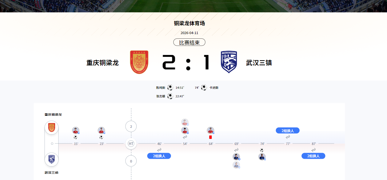 2-1！中超最大黑马诞生！开局5战0败，排名升榜首，送前冠军2连败